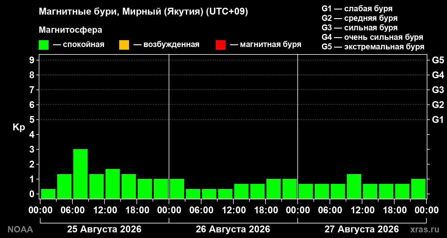 Геомагнитный индекс Kp за 3 суток