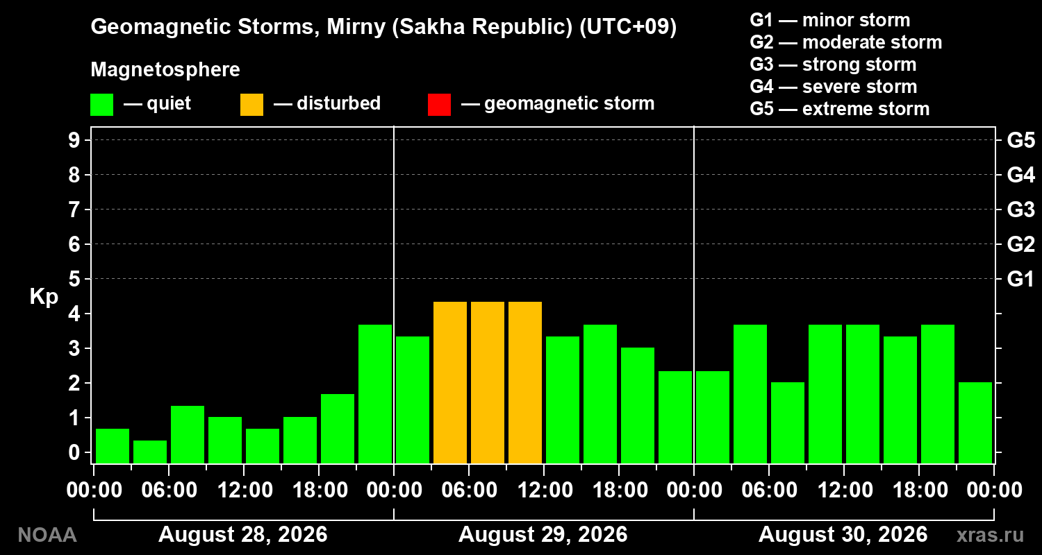 Geomagnetic index Kp for 3 days