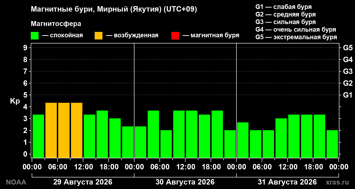 Геомагнитный индекс Kp за 3 суток