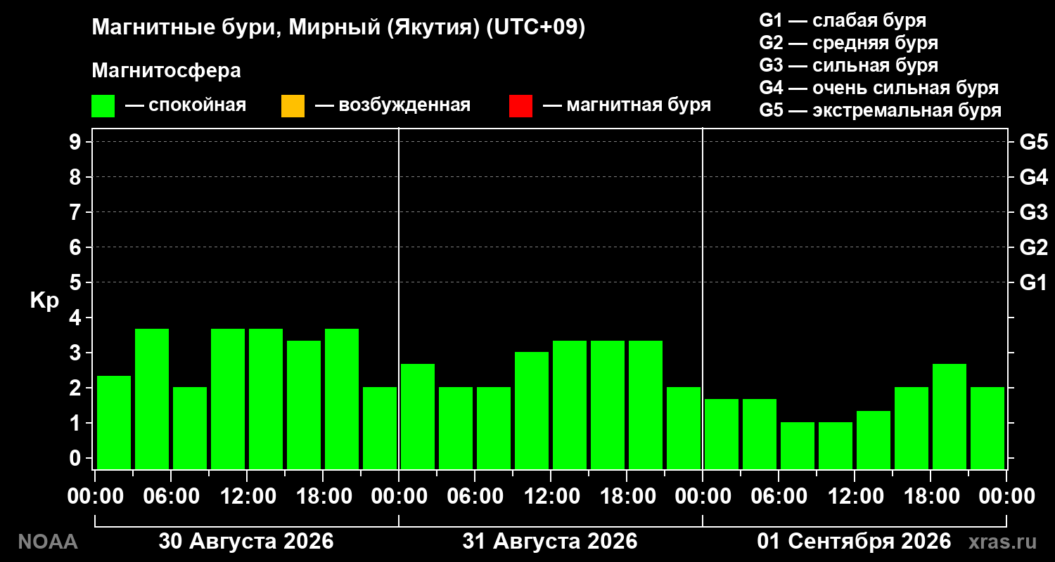 Геомагнитный индекс Kp за 3 суток