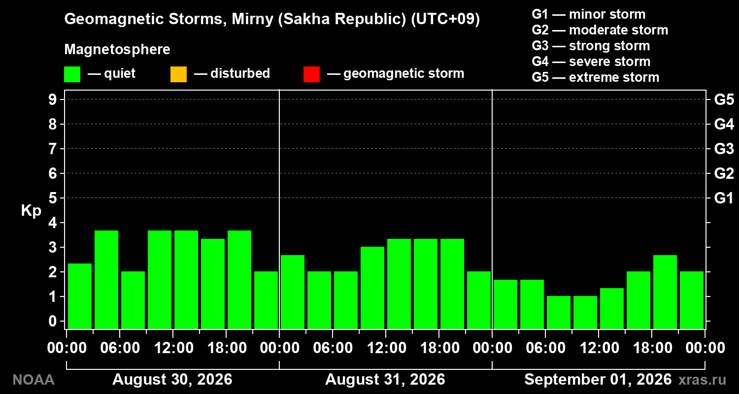 Geomagnetic index Kp for 3 days