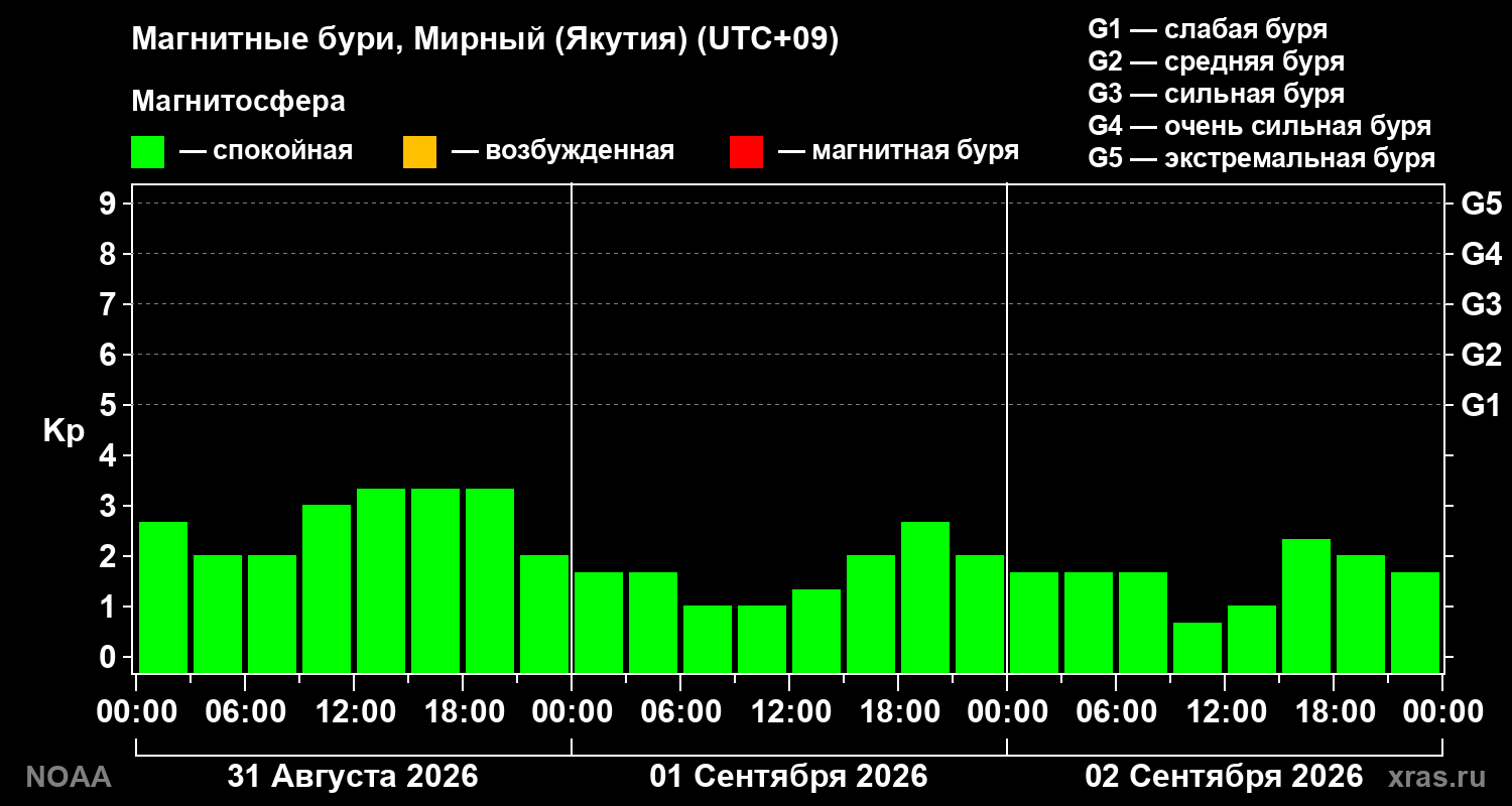 Геомагнитный индекс Kp за 3 суток