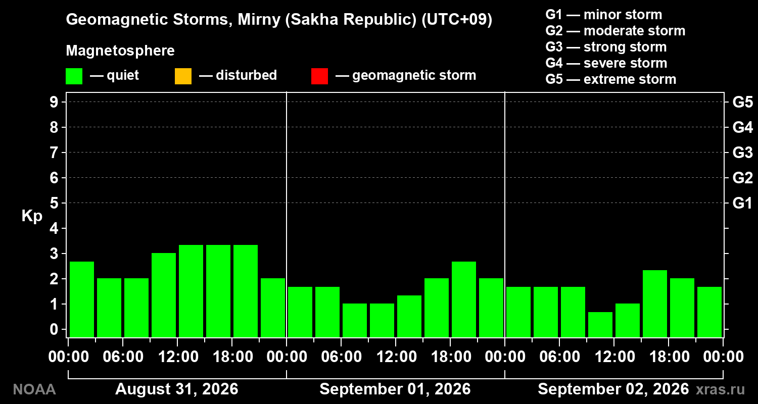 Geomagnetic index Kp for 3 days