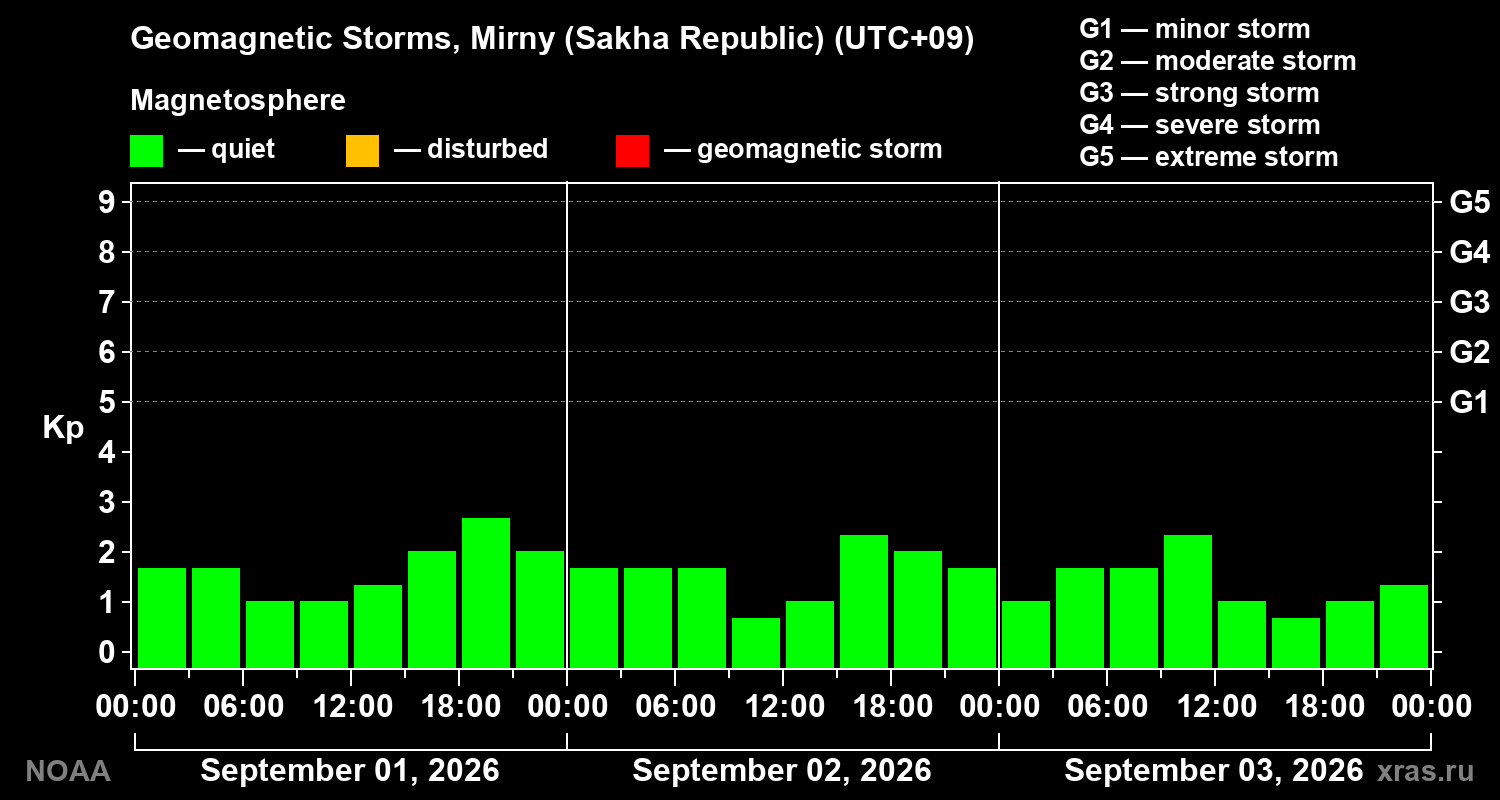 Geomagnetic index Kp for 3 days