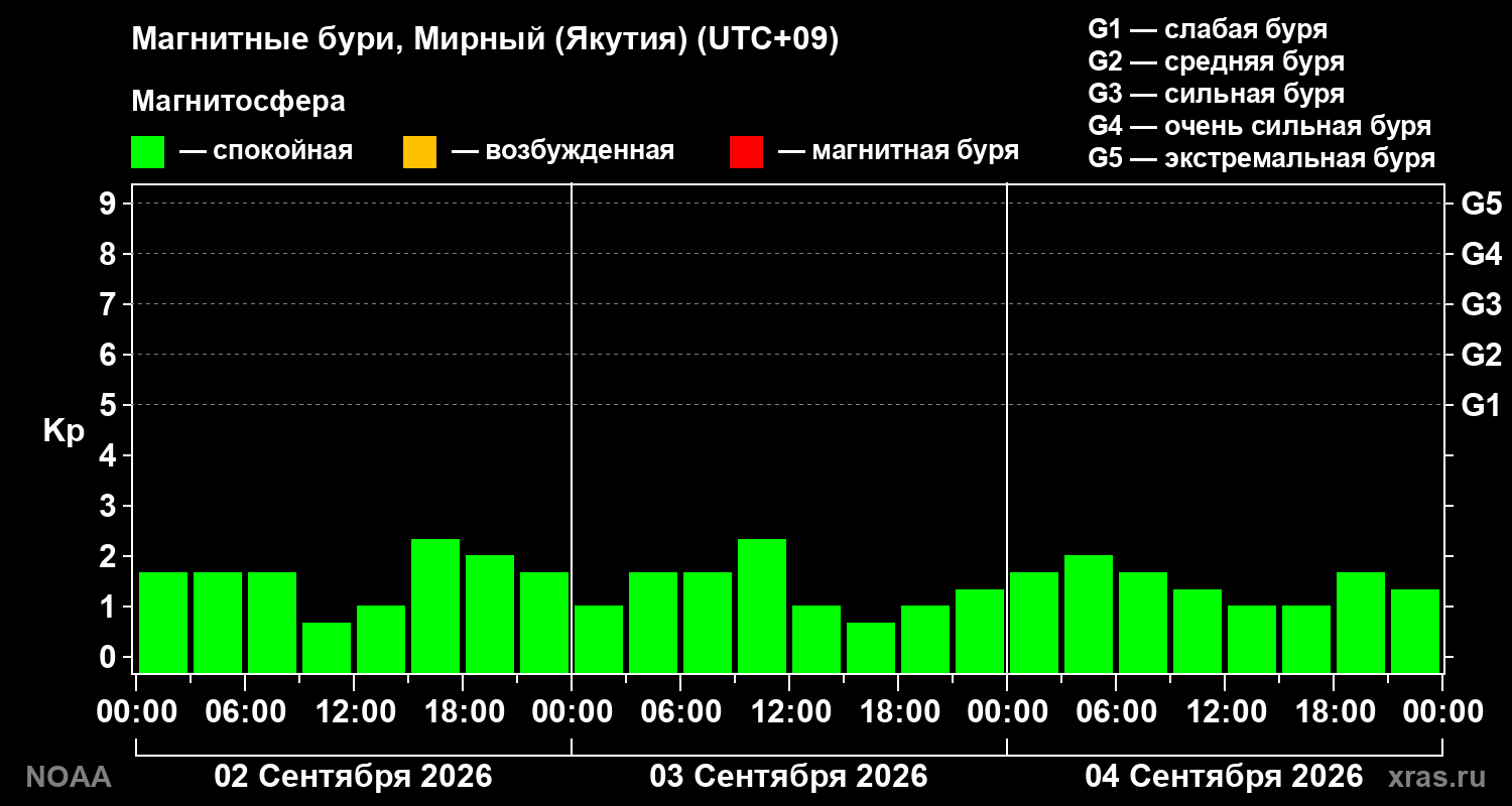 Геомагнитный индекс Kp за 3 суток