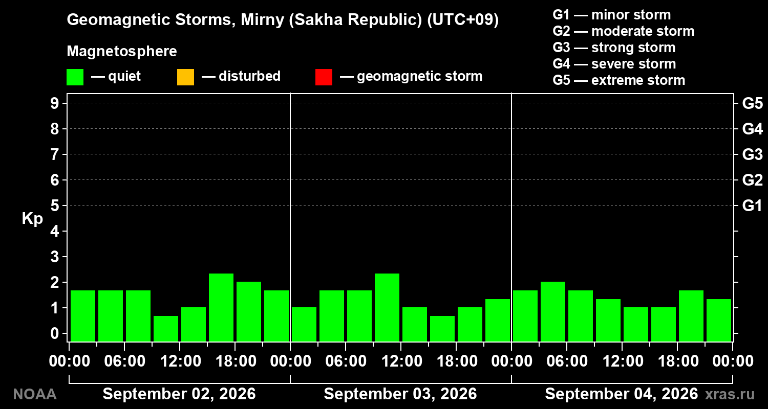 Geomagnetic index Kp for 3 days