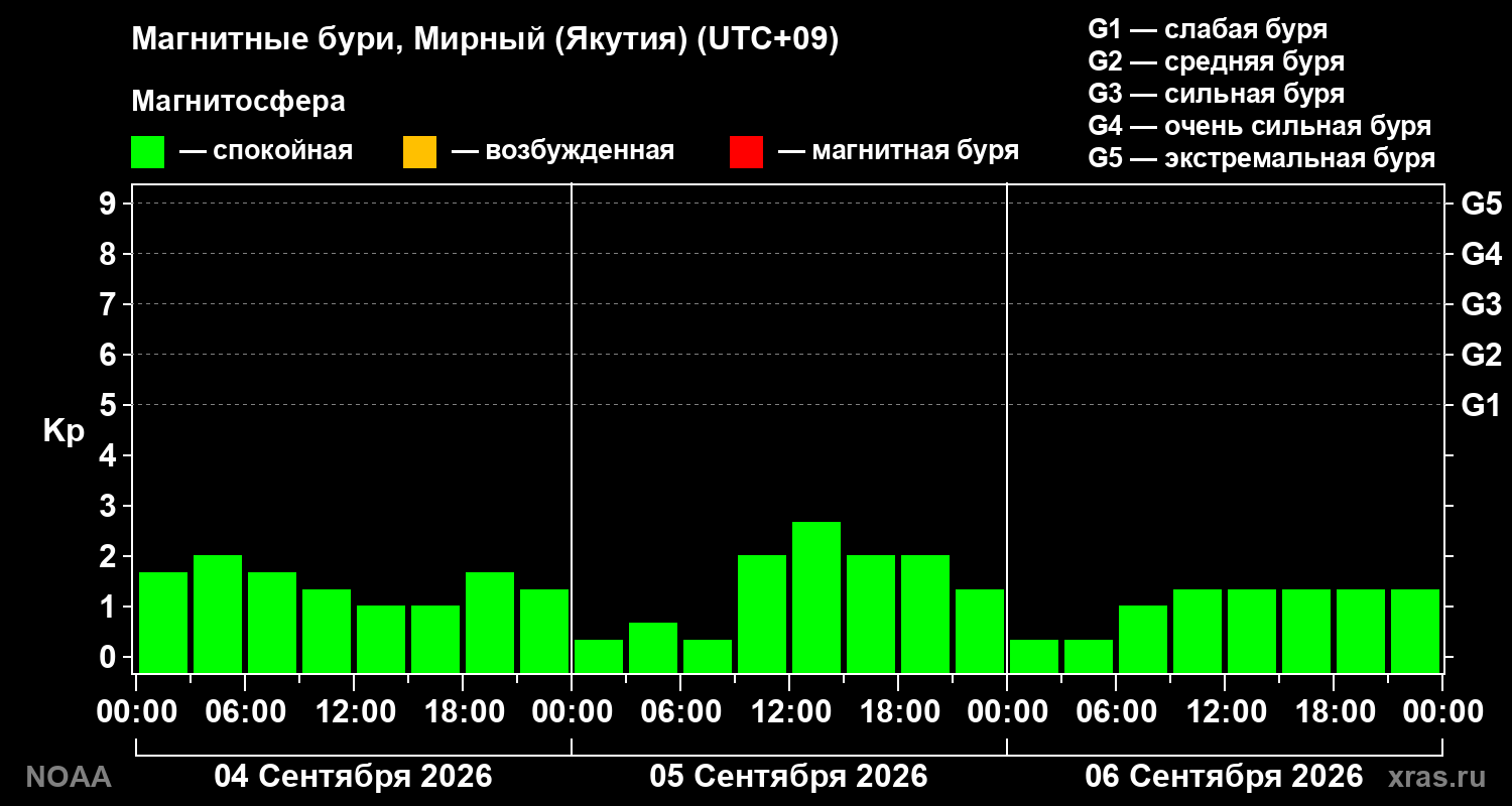 Геомагнитный индекс Kp за 3 суток