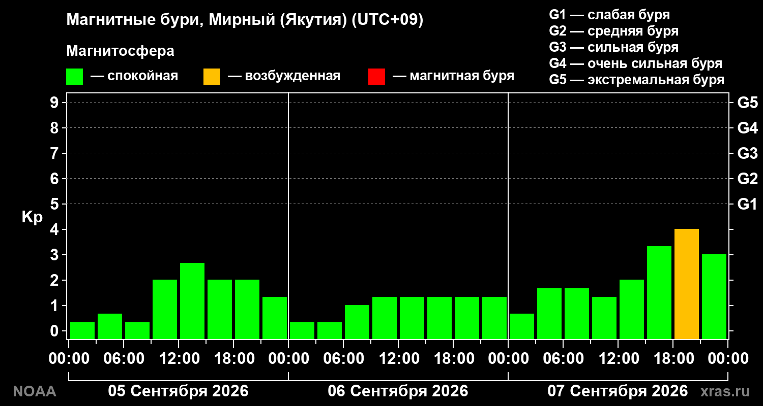 Геомагнитный индекс Kp за 3 суток