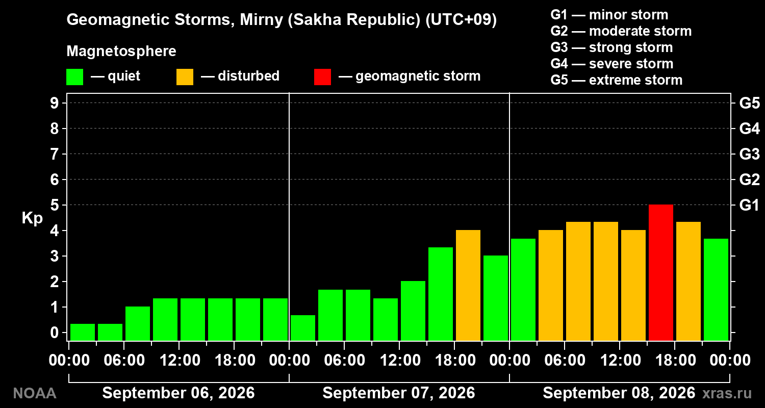 Geomagnetic index Kp for 3 days