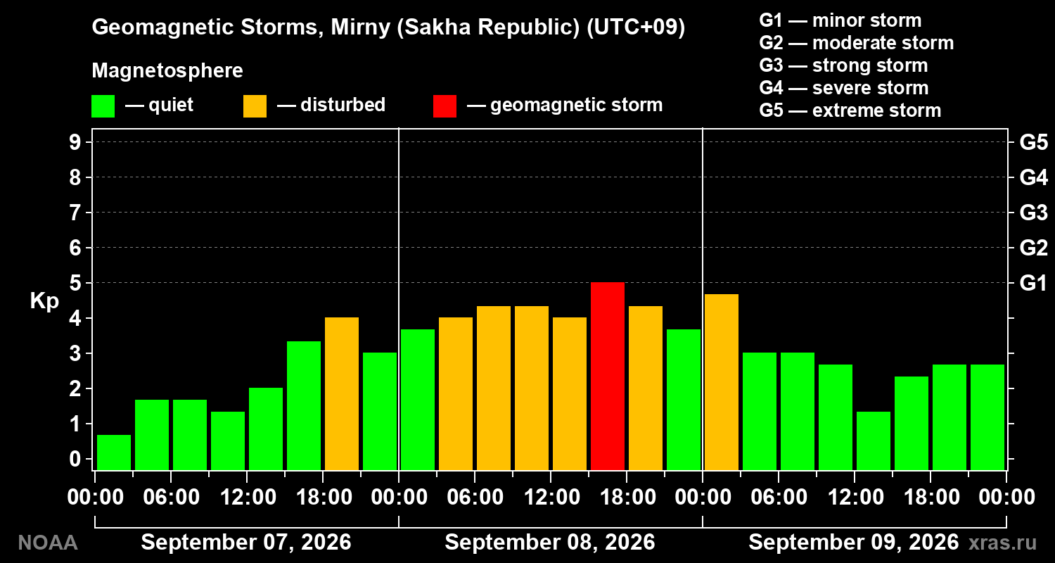 Geomagnetic index Kp for 3 days