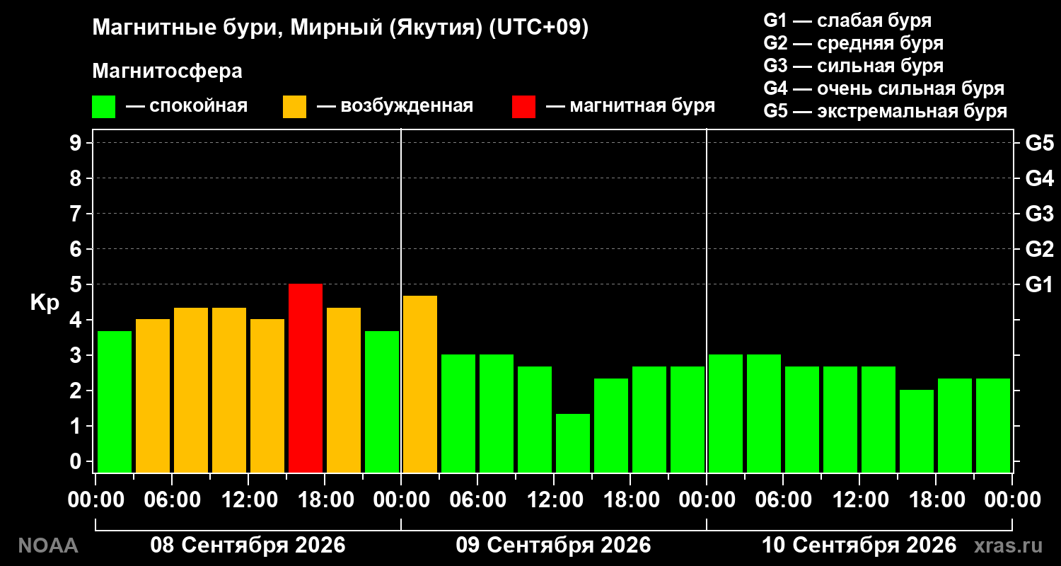 Геомагнитный индекс Kp за 3 суток