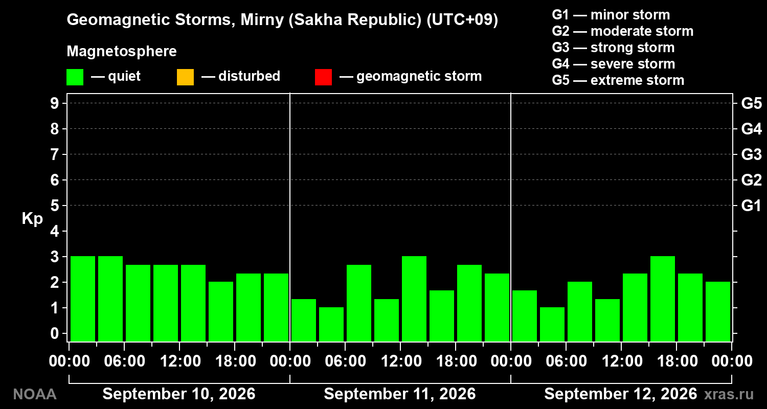 Geomagnetic index Kp for 3 days