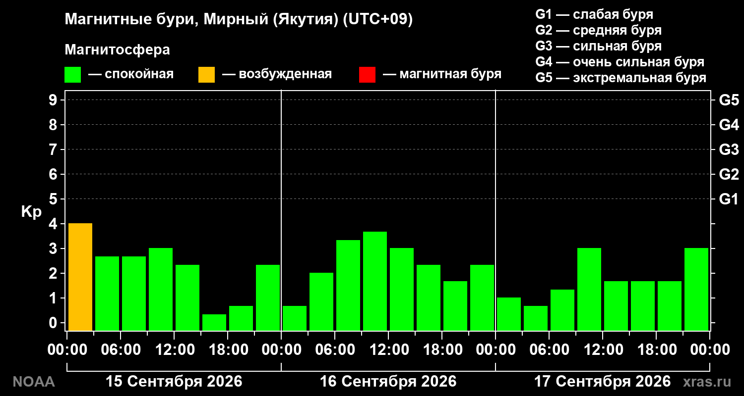 Геомагнитный индекс Kp за 3 суток