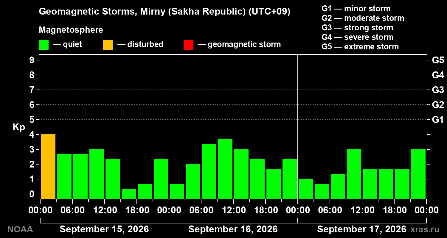 Geomagnetic index Kp for 3 days
