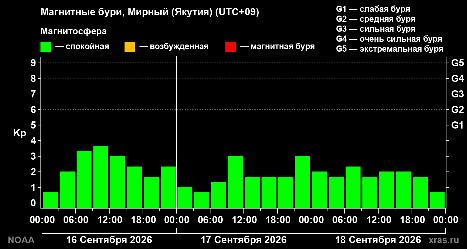 Геомагнитный индекс Kp за 3 суток