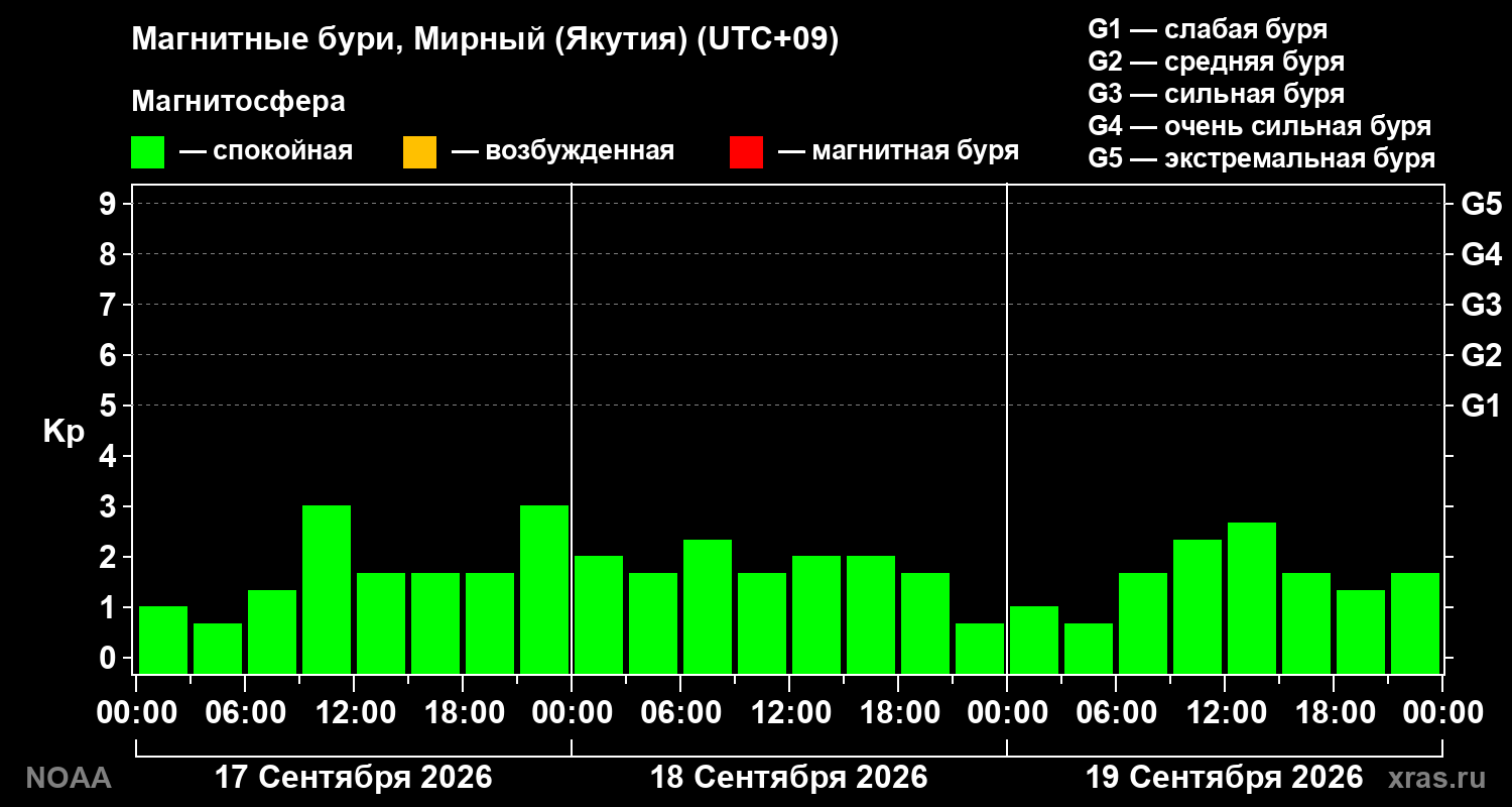 Геомагнитный индекс Kp за 3 суток