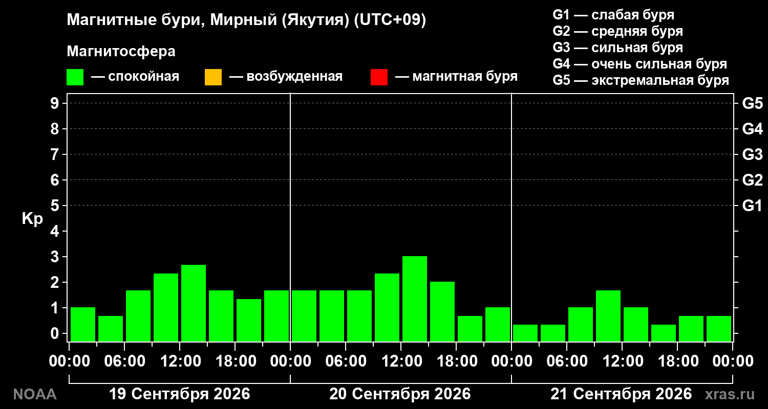 Геомагнитный индекс Kp за 3 суток