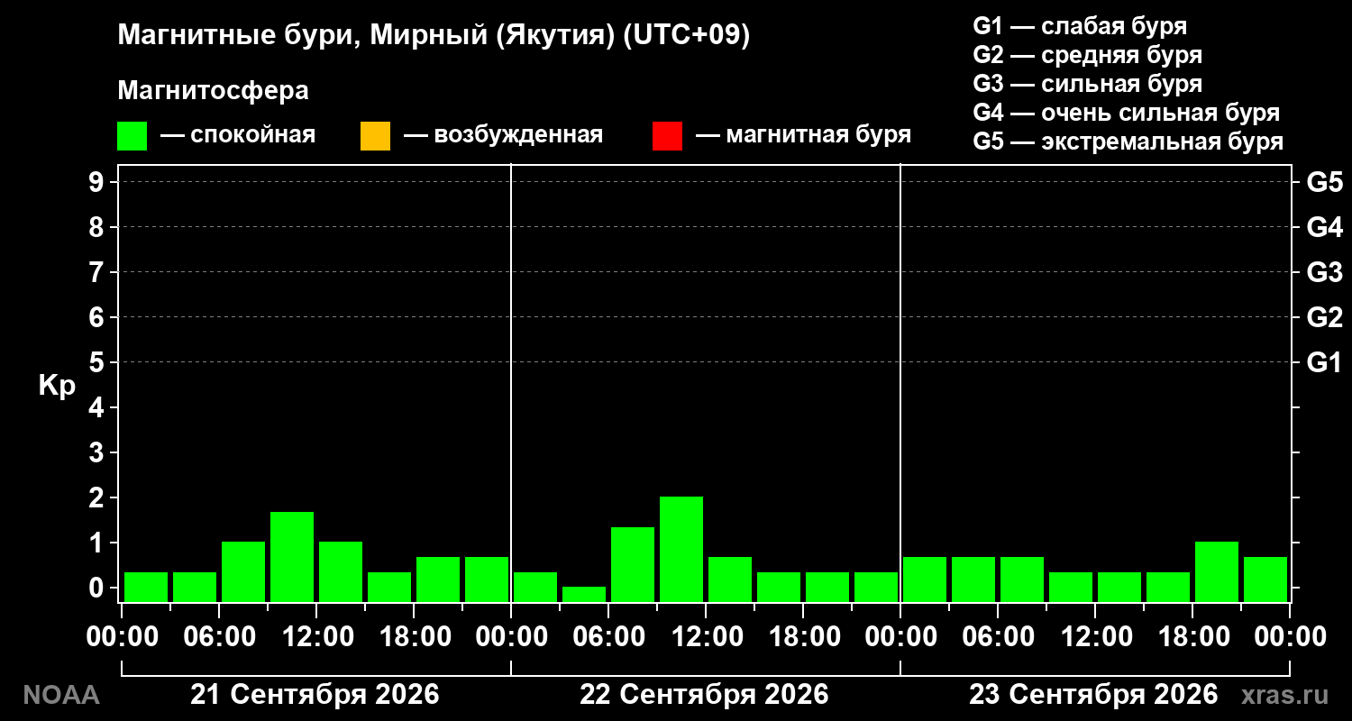 Геомагнитный индекс Kp за 3 суток