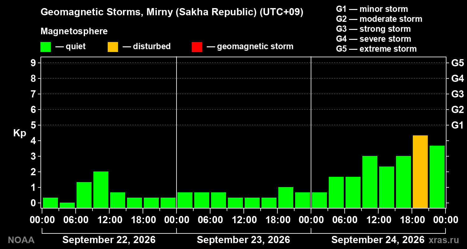Geomagnetic index Kp for 3 days