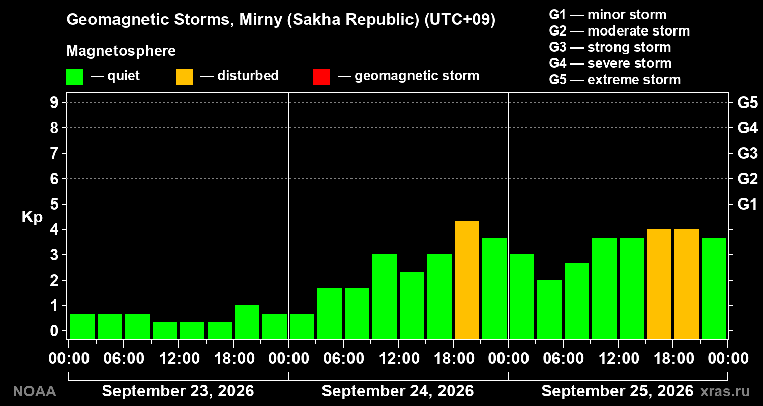 Geomagnetic index Kp for 3 days