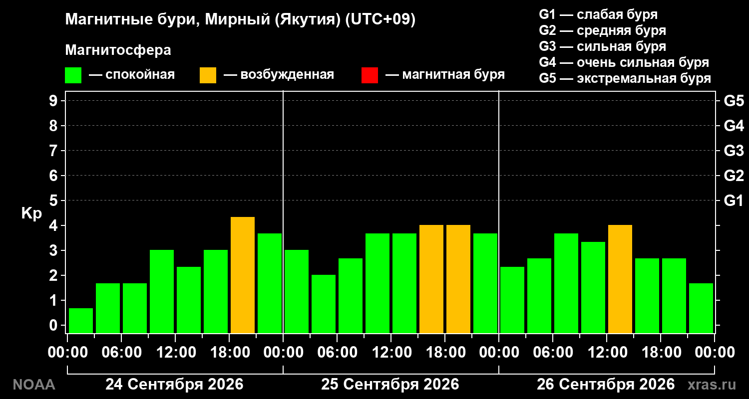 Геомагнитный индекс Kp за 3 суток