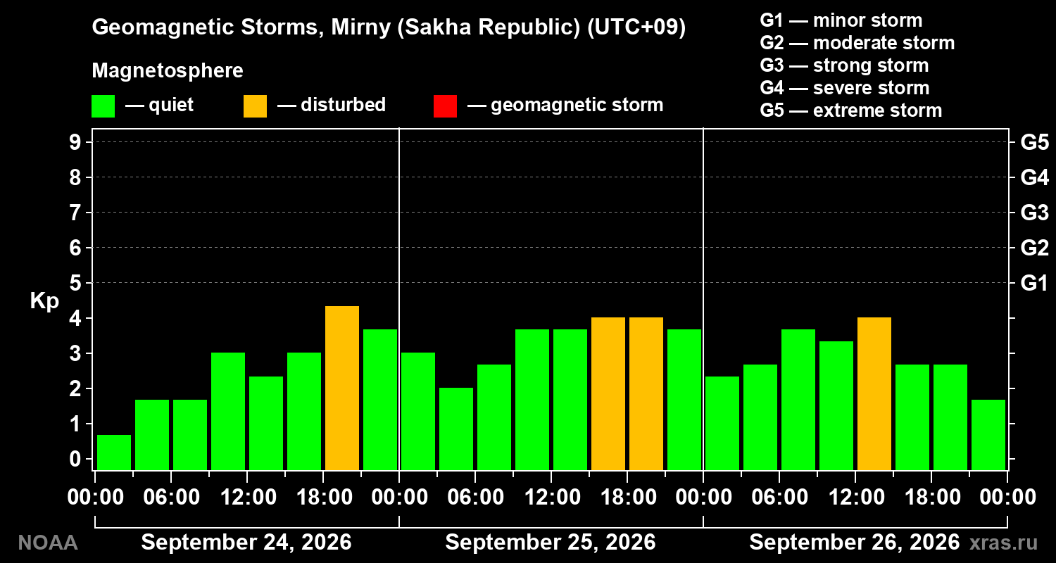 Geomagnetic index Kp for 3 days