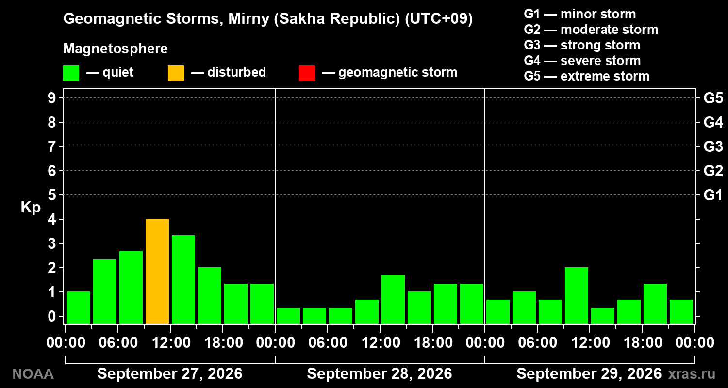Geomagnetic index Kp for 3 days