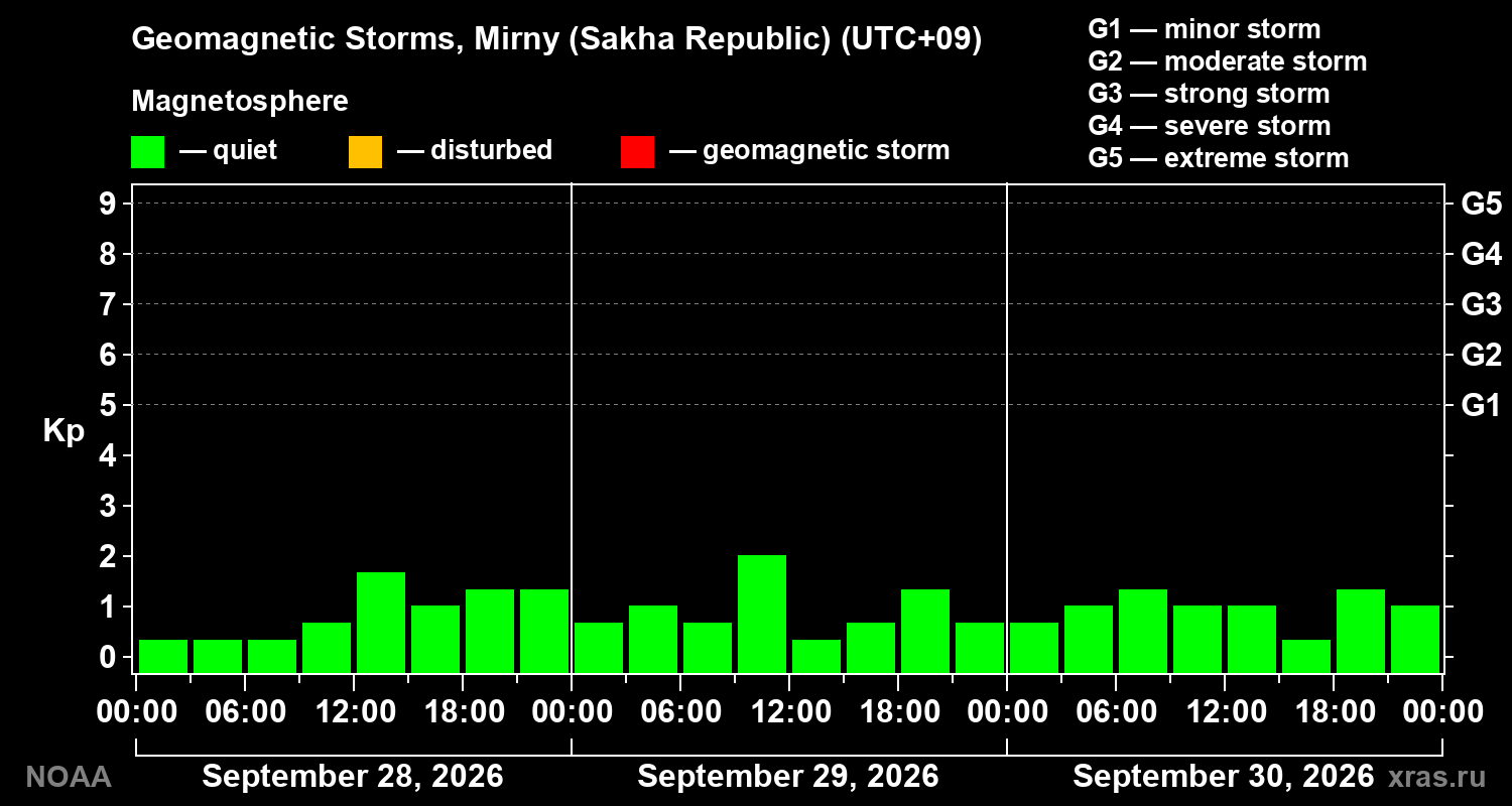 Geomagnetic index Kp for 3 days