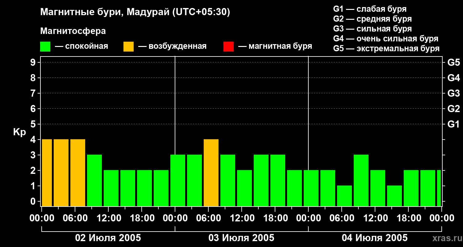 Изменения геомагнитного индекса Kp