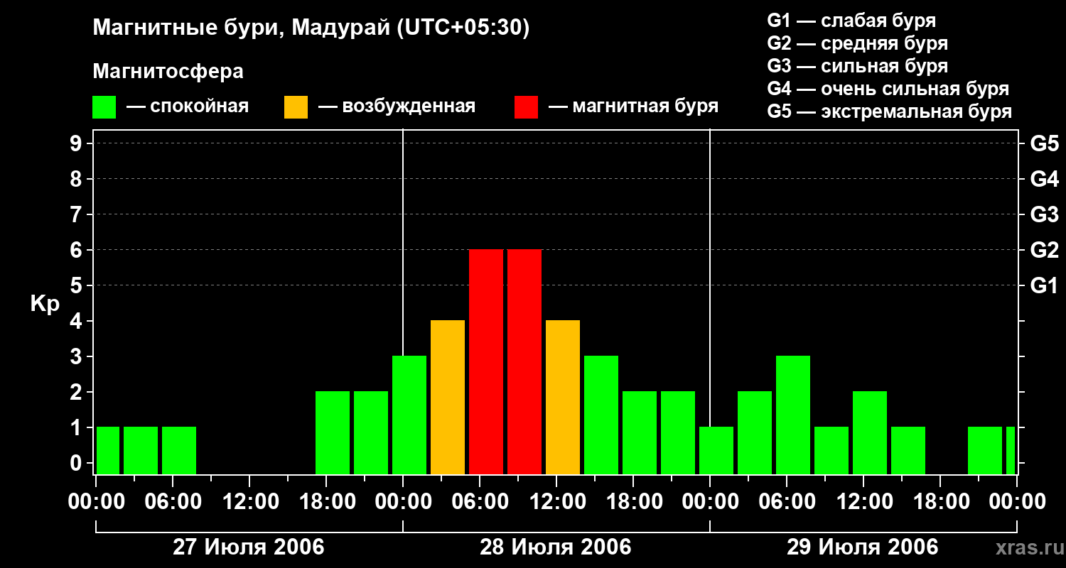Изменения геомагнитного индекса Kp