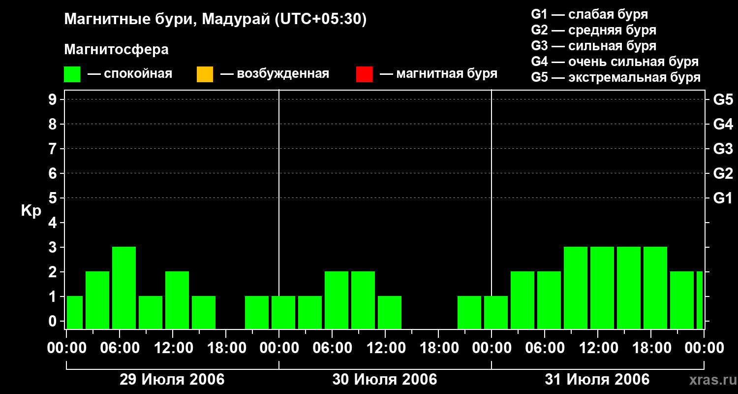 Изменения геомагнитного индекса Kp