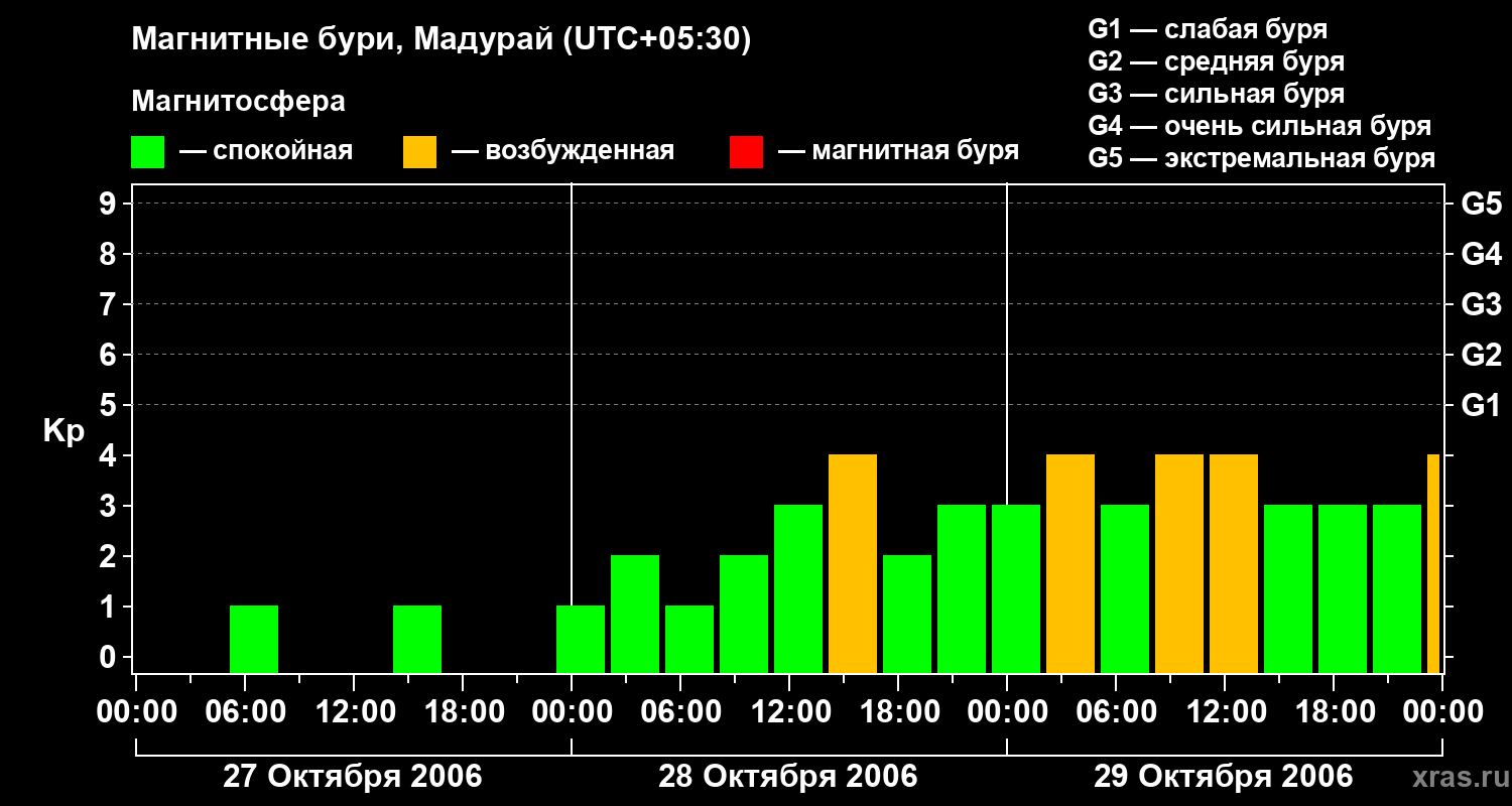 Изменения геомагнитного индекса Kp