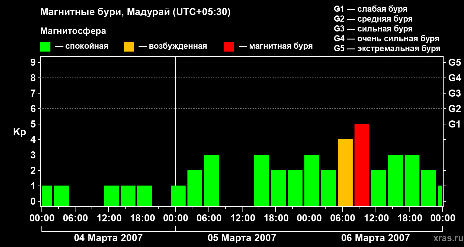 Изменения геомагнитного индекса Kp