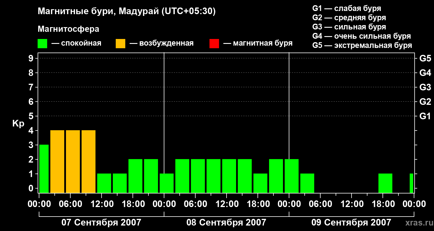 Изменения геомагнитного индекса Kp