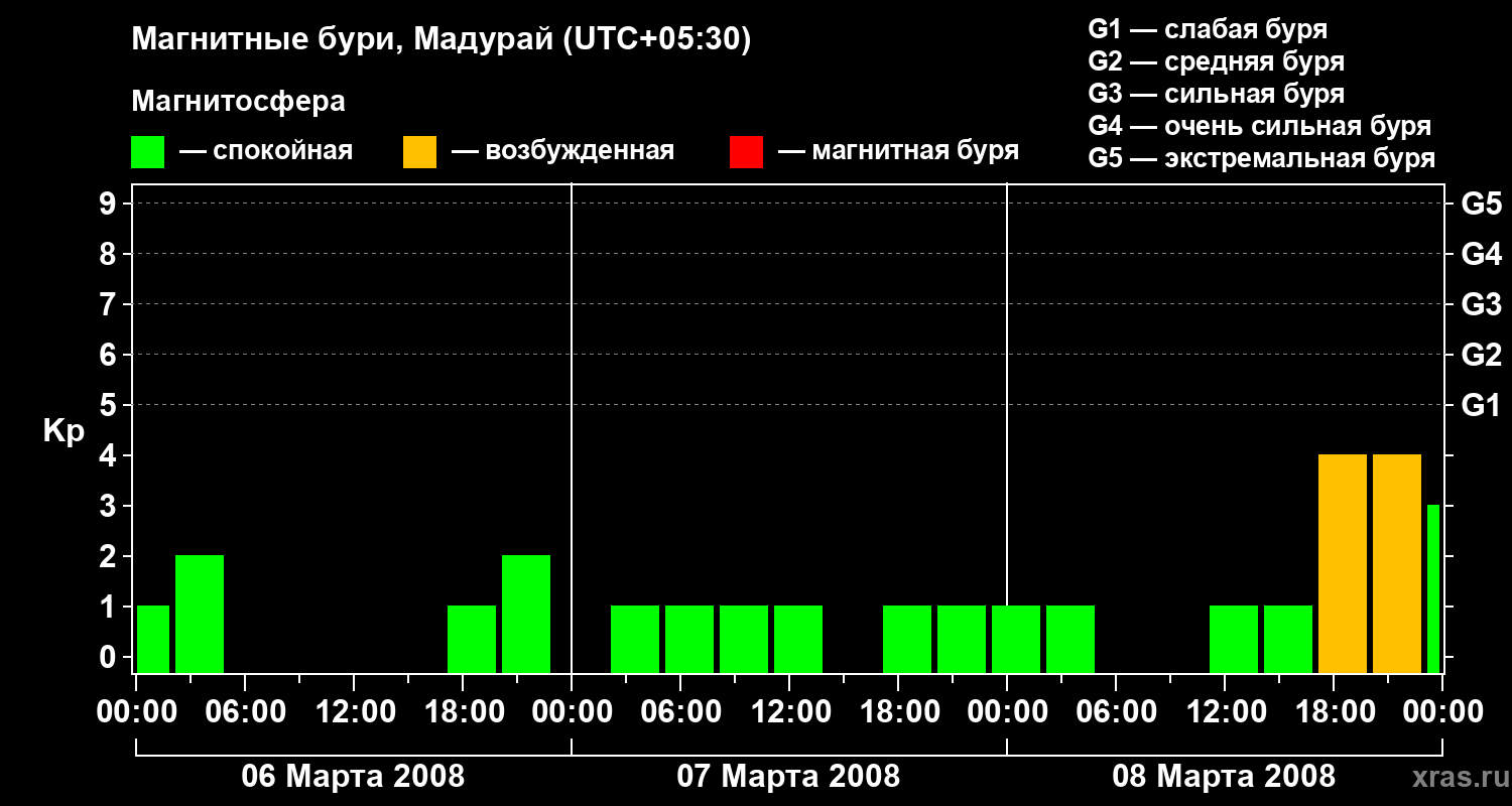 Изменения геомагнитного индекса Kp