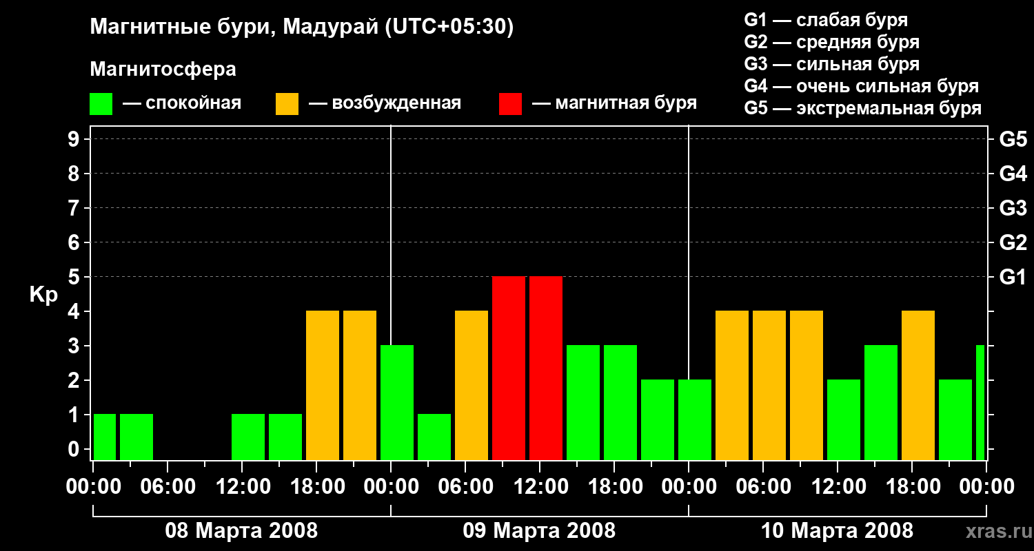 Изменения геомагнитного индекса Kp