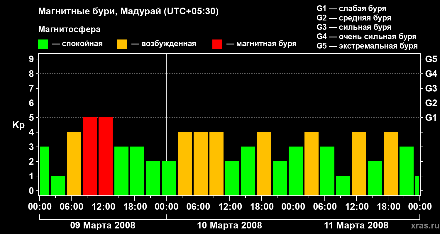Изменения геомагнитного индекса Kp
