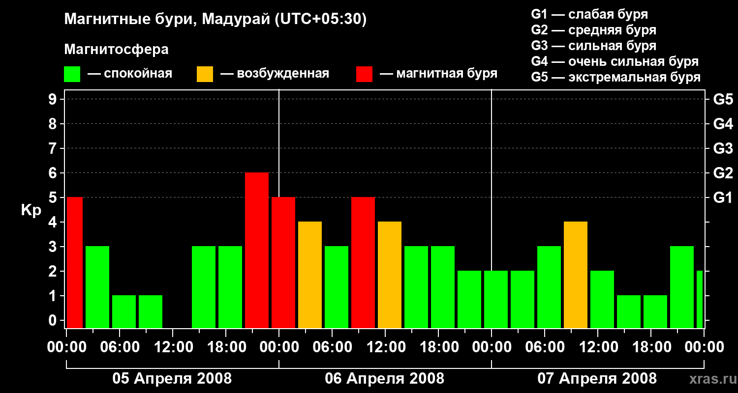 Изменения геомагнитного индекса Kp