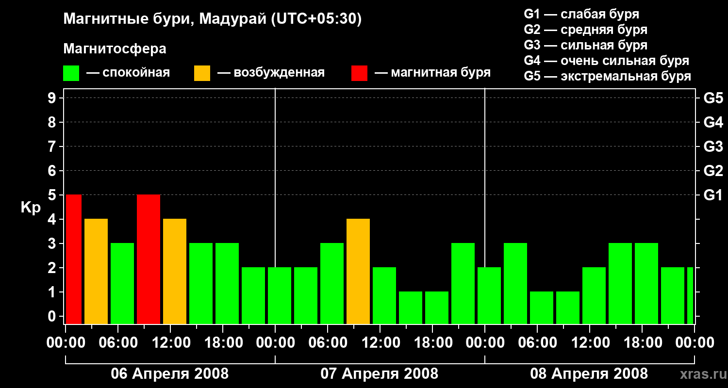 Изменения геомагнитного индекса Kp