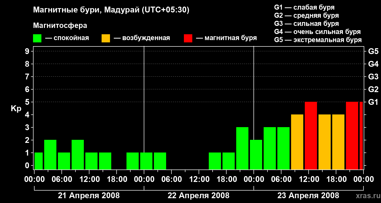 Изменения геомагнитного индекса Kp