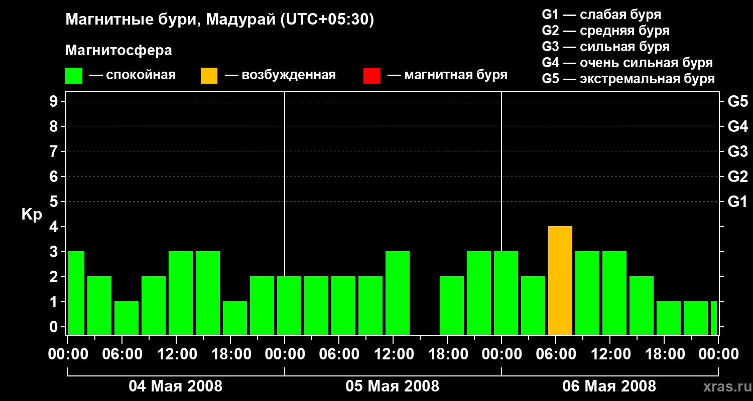 Изменения геомагнитного индекса Kp