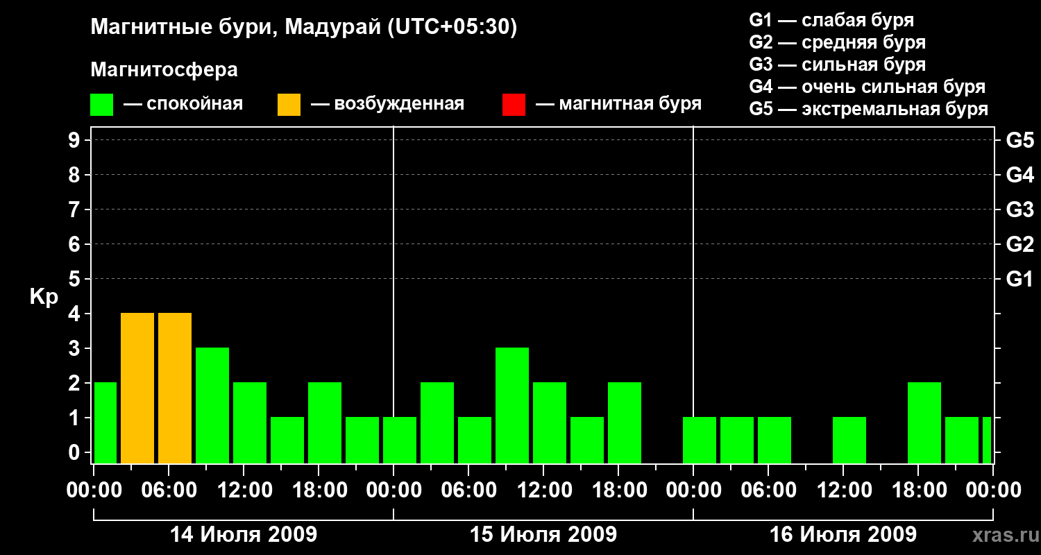 Изменения геомагнитного индекса Kp