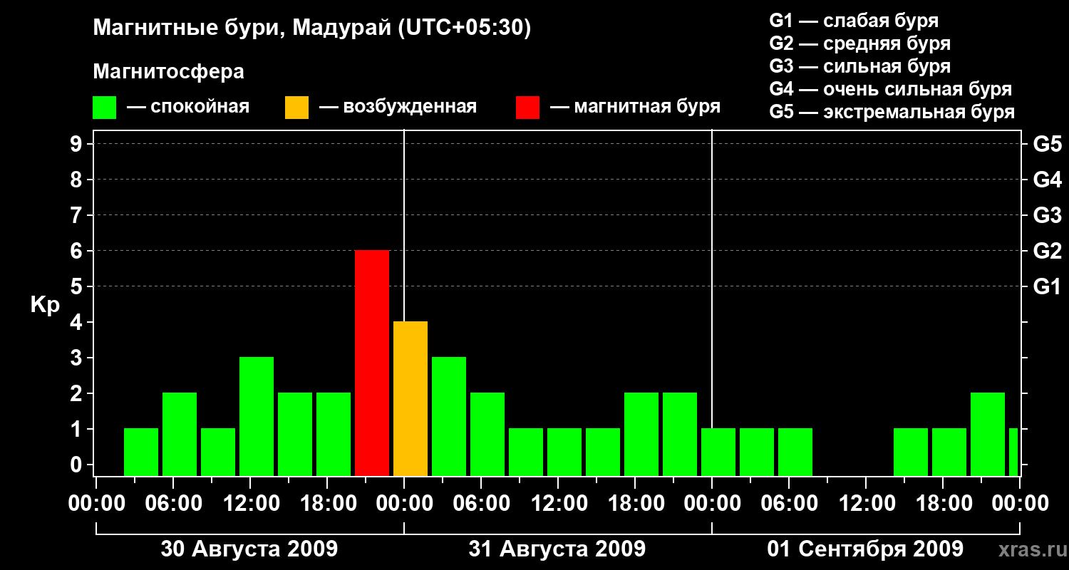Изменения геомагнитного индекса Kp