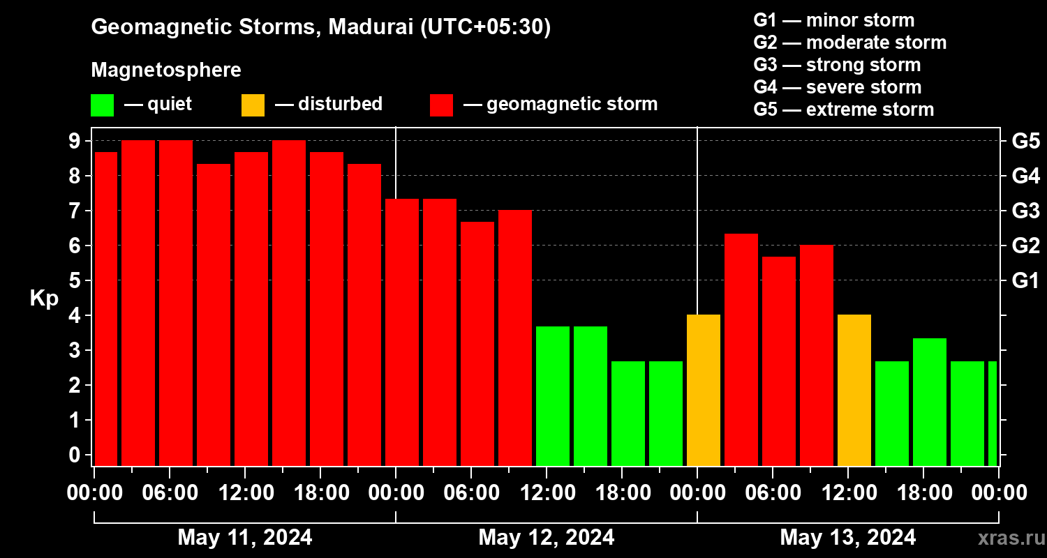 Changes in the geomagnetic index Kp