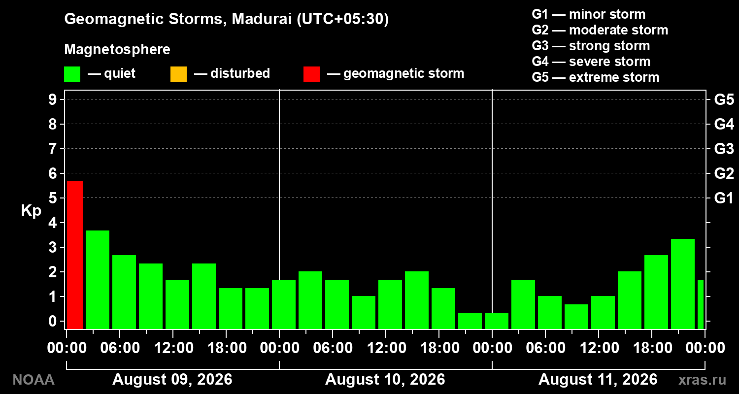 Geomagnetic index Kp for 3 days