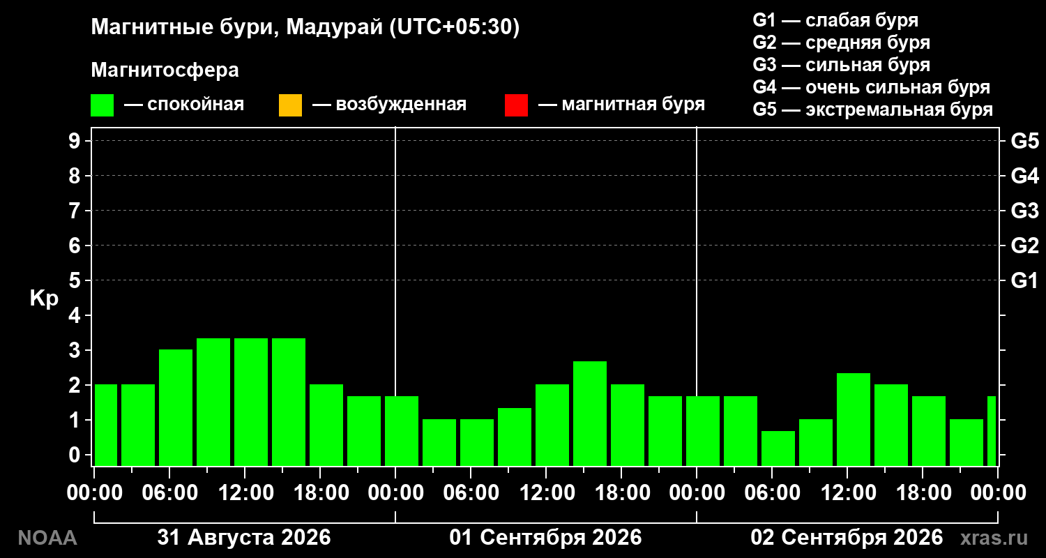 Геомагнитный индекс Kp за 3 суток