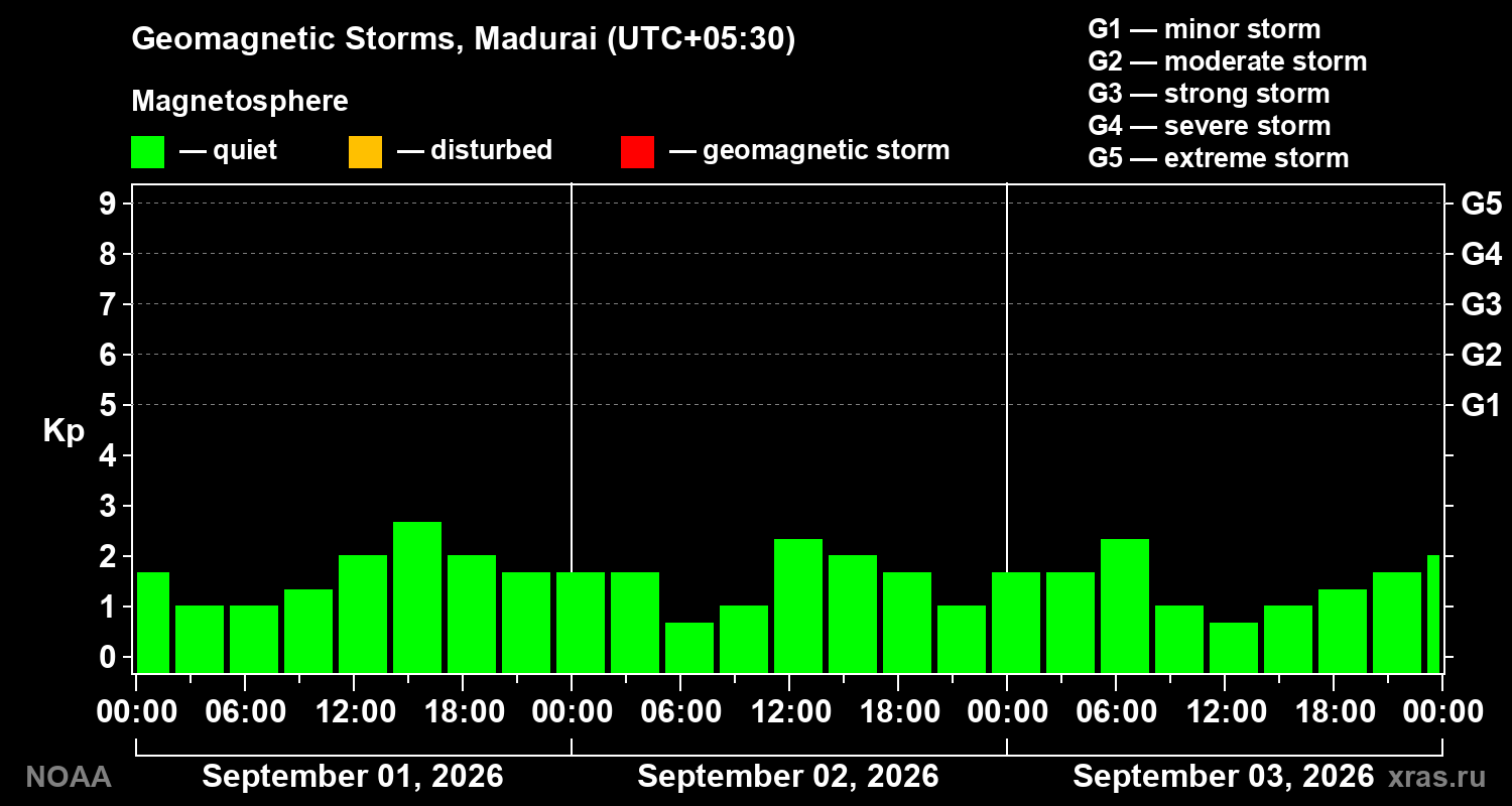 Geomagnetic index Kp for 3 days