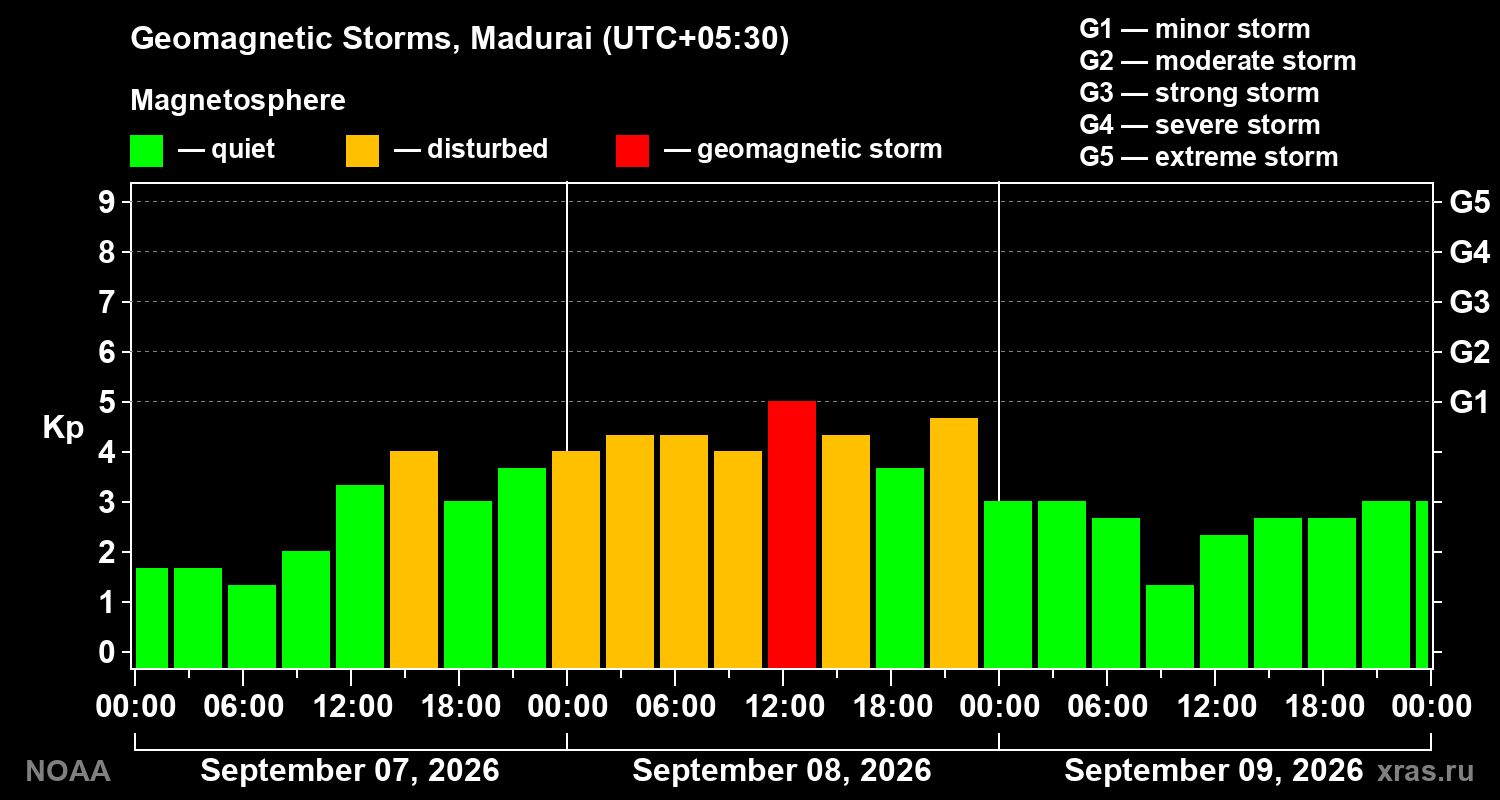 Geomagnetic index Kp for 3 days