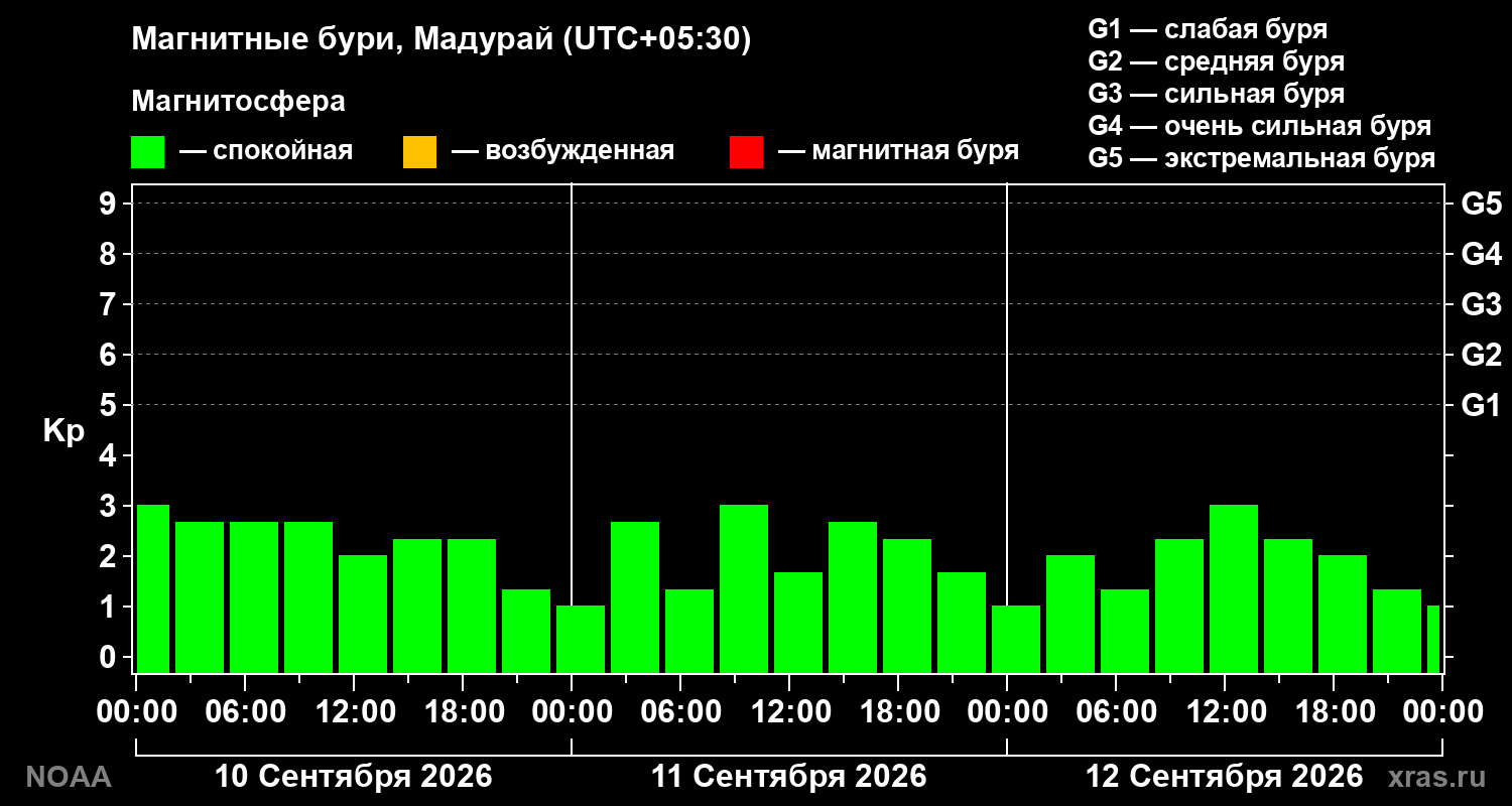 Геомагнитный индекс Kp за 3 суток