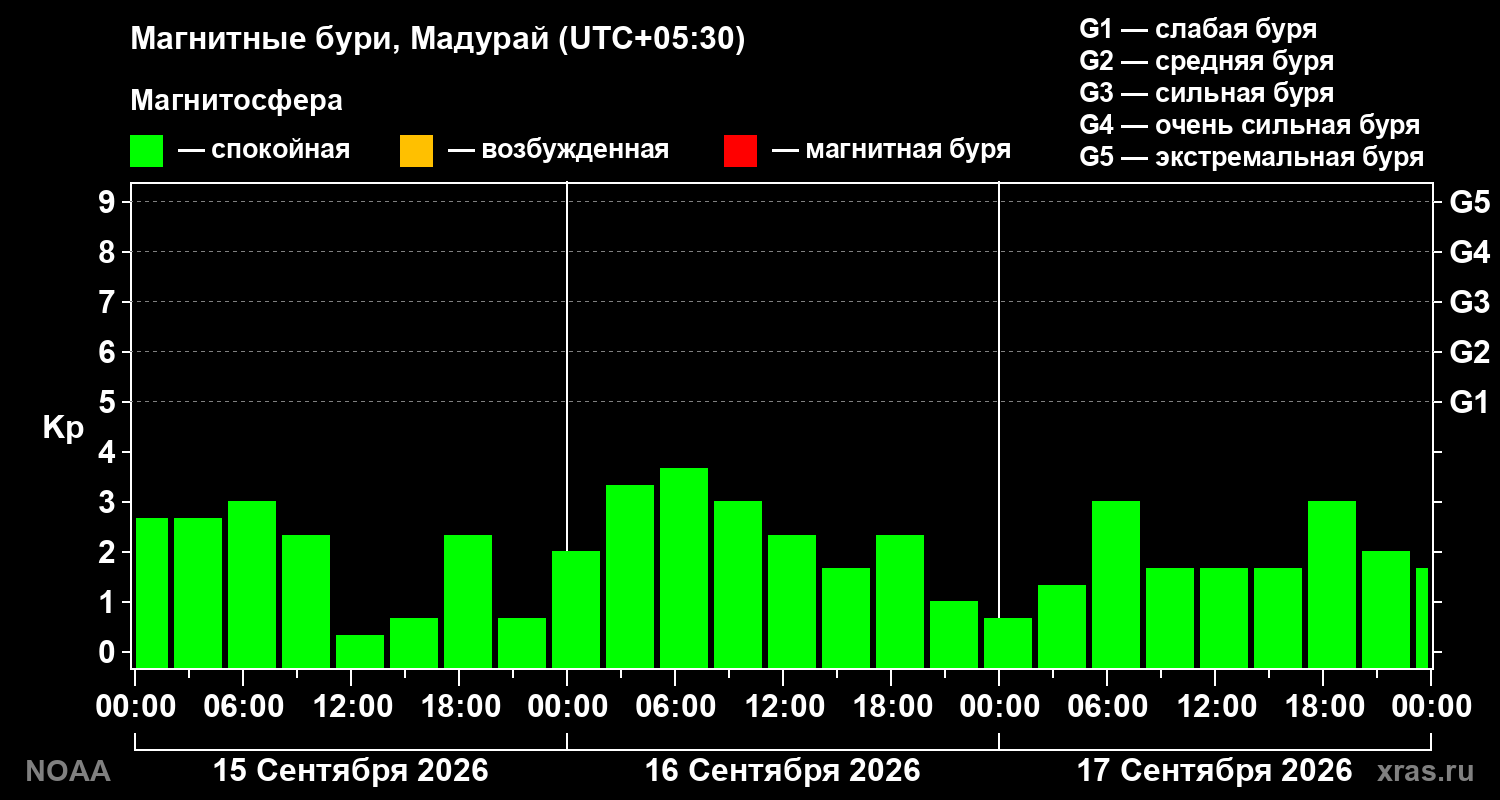 Геомагнитный индекс Kp за 3 суток